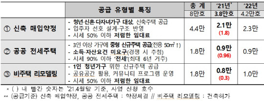주택 공급 유형별 특징 및 공급 물량 계획 표. <국토부 제공>